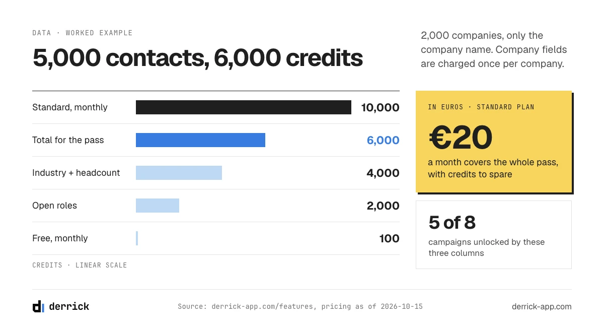 B2B email marketing data cost for 5,000 contacts across 2,000 companies