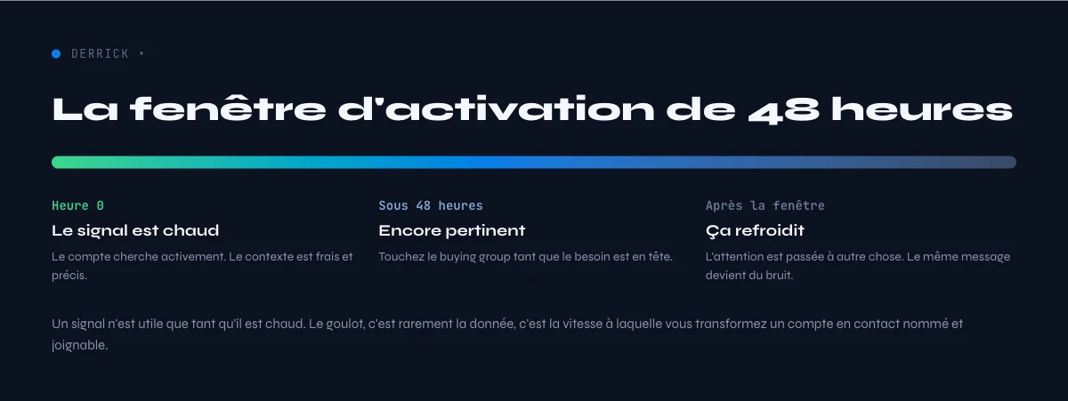 intent data B2B, la fenêtre d'activation de 48 heures