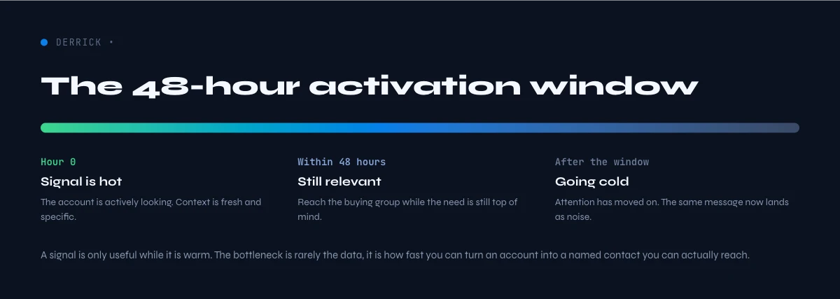 B2B intent data 48-hour activation window