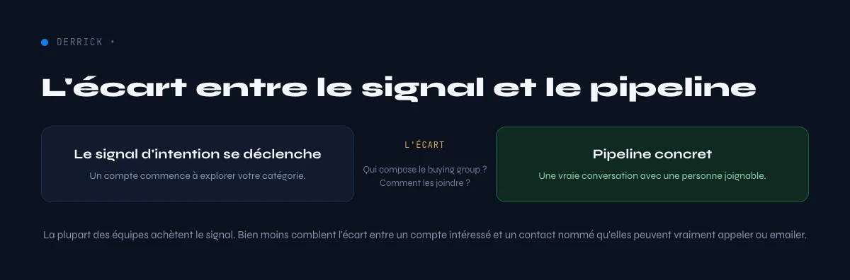 intent data B2B, l'écart entre signal et pipeline