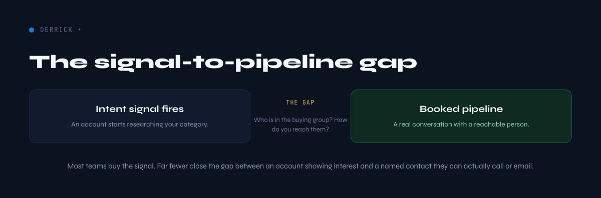 B2B intent data signal to pipeline gap