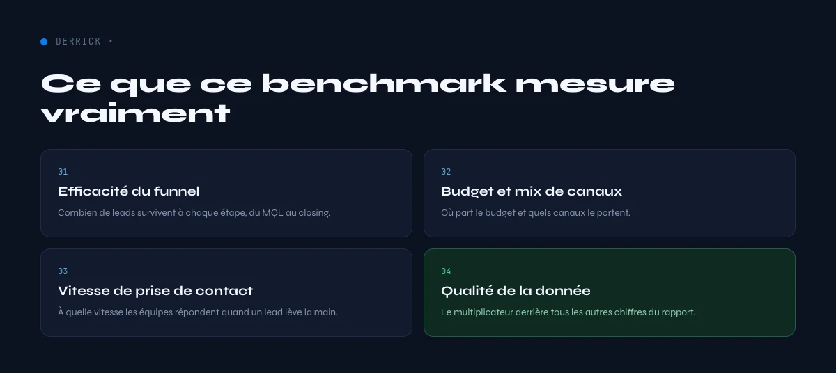 dimensions du benchmark de performance marketing B2B 2026