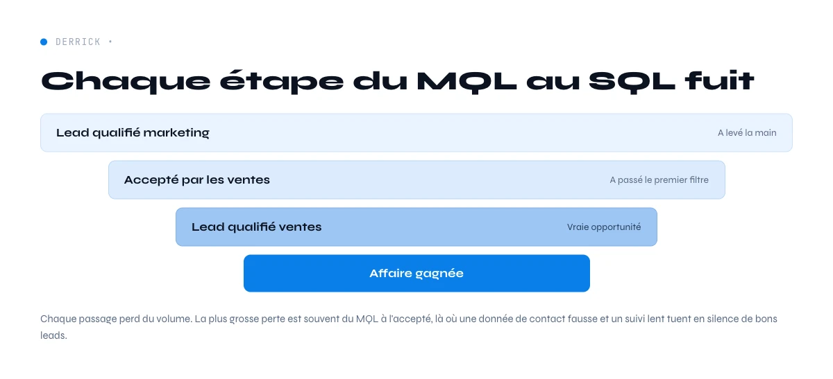 funnel marketing B2B du MQL au SQL