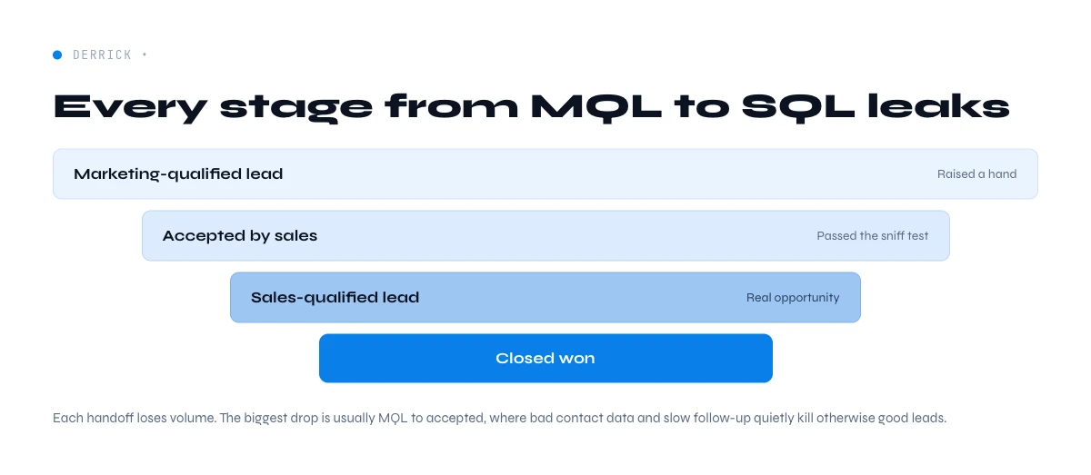 B2B marketing funnel from MQL to SQL