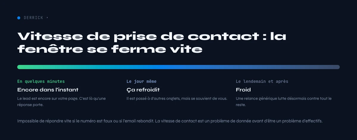 fenetre de vitesse de prise de contact en marketing B2B