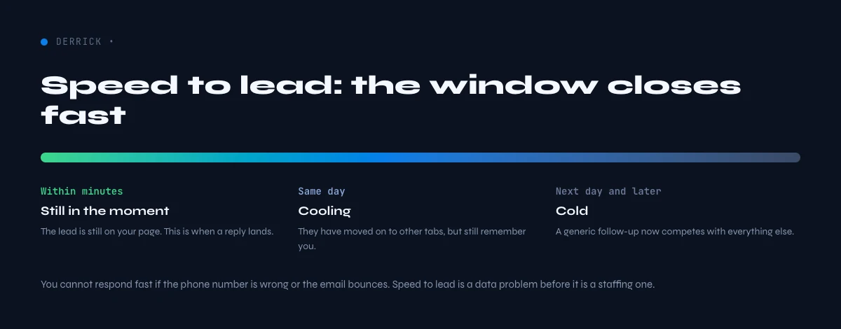 speed to lead window in B2B marketing