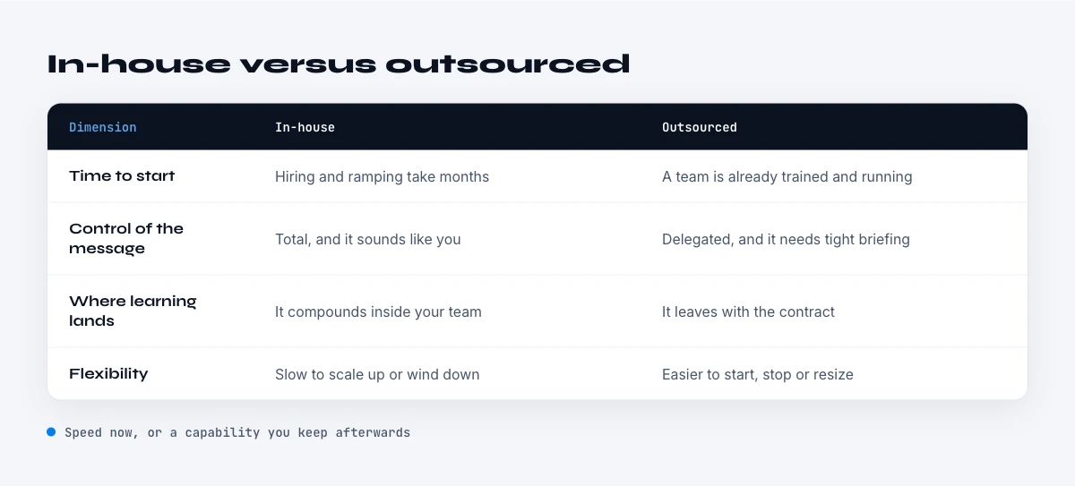 in-house versus outsourced B2B outreach