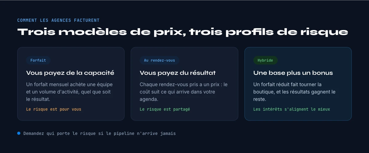 ce que coutent les agences de prospection B2B selon le modele de prix