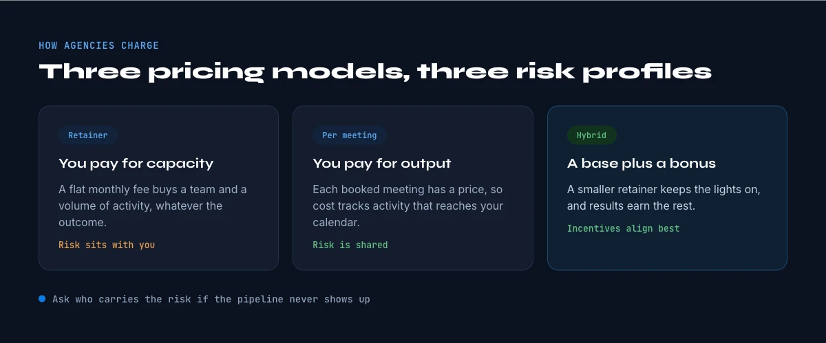 what B2B outreach agencies cost by pricing model