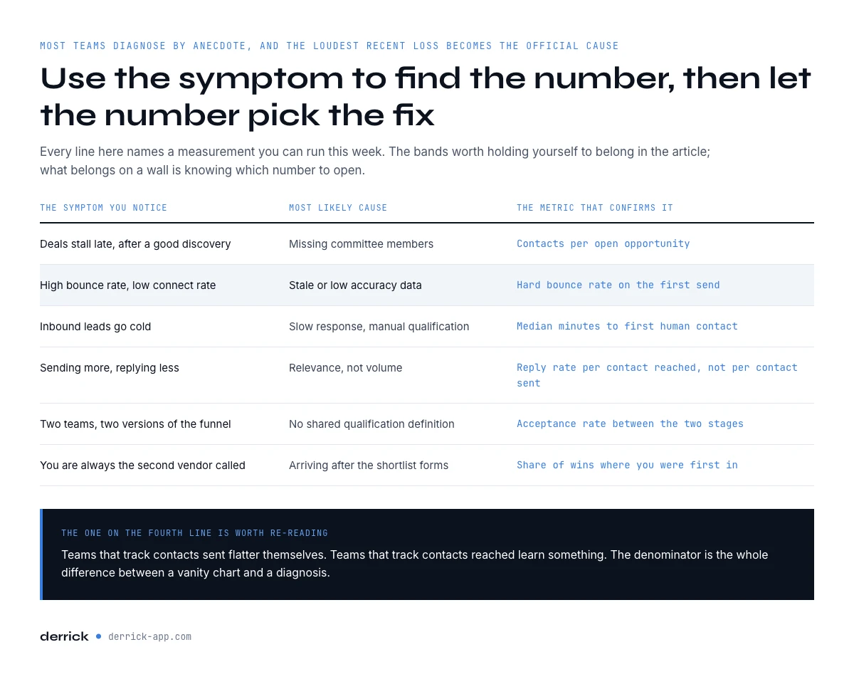Diagnosing B2B sales challenges by symptom and metric