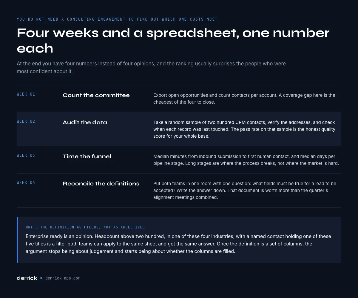 A 30 day diagnostic that ranks your B2B sales challenges