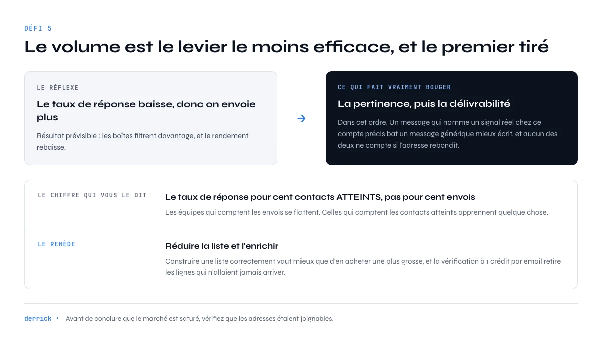 défis commerciaux B2B : le volume monte et le taux de réponse baisse