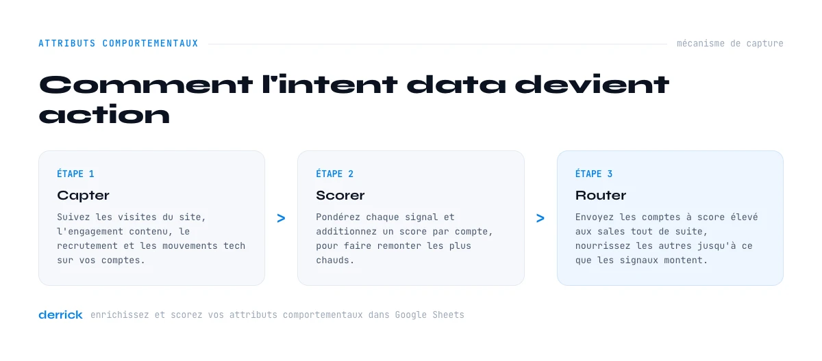 mecanisme de capture de l'intent data