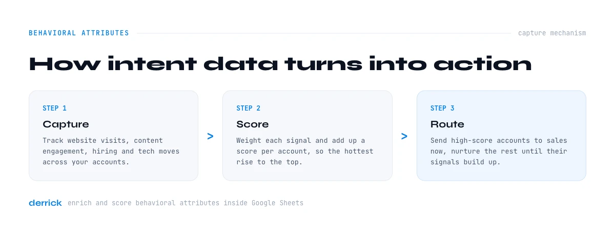 intent data capture mechanism