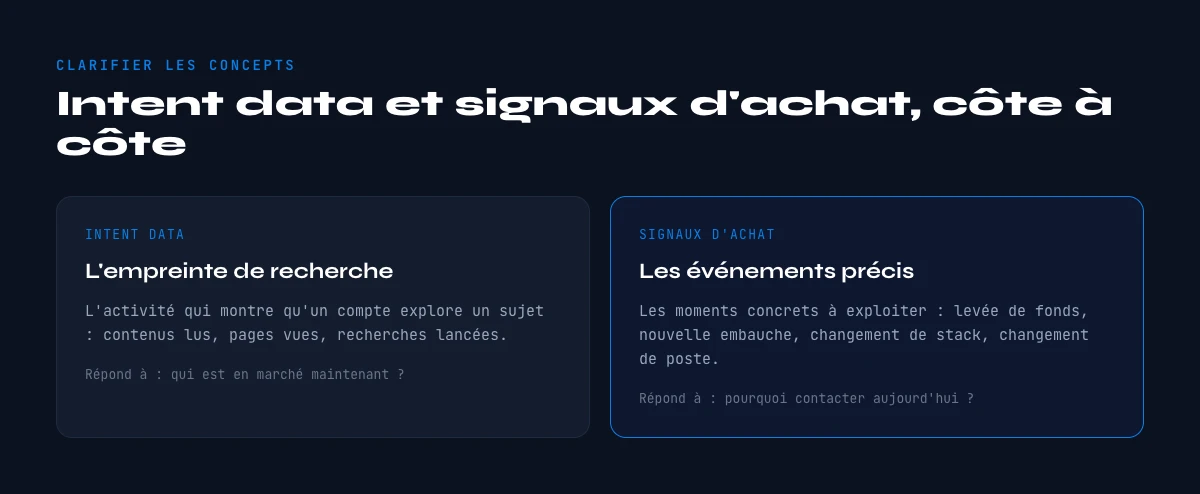 intent data et signaux d'achat