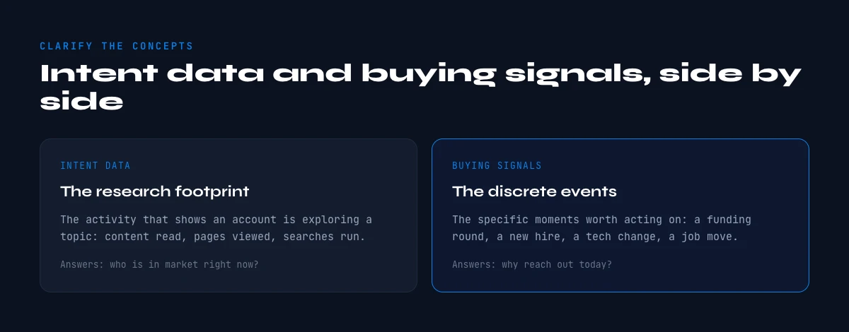 intent data and buying signals