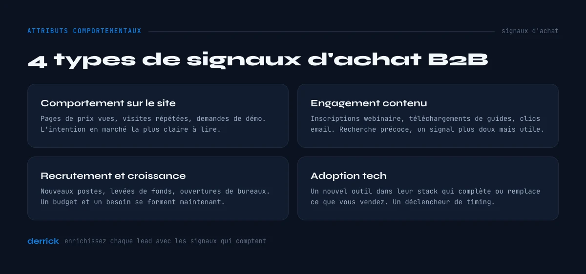 Signaux d'achat B2B attributs comportementaux