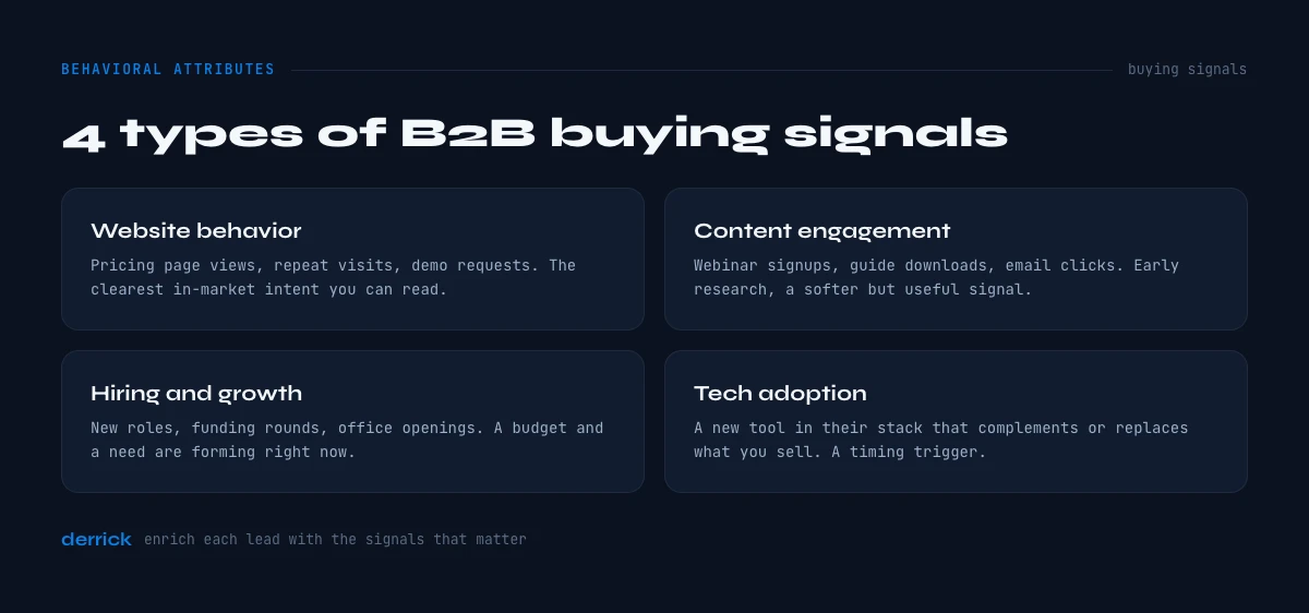B2B buying signals behavioral attributes