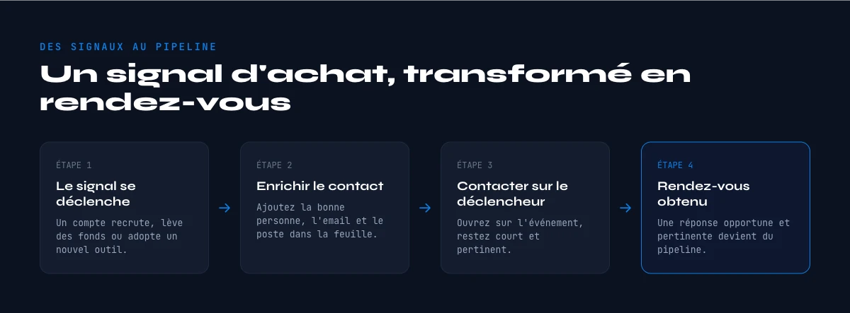 transformer les signaux d'achat en pipeline