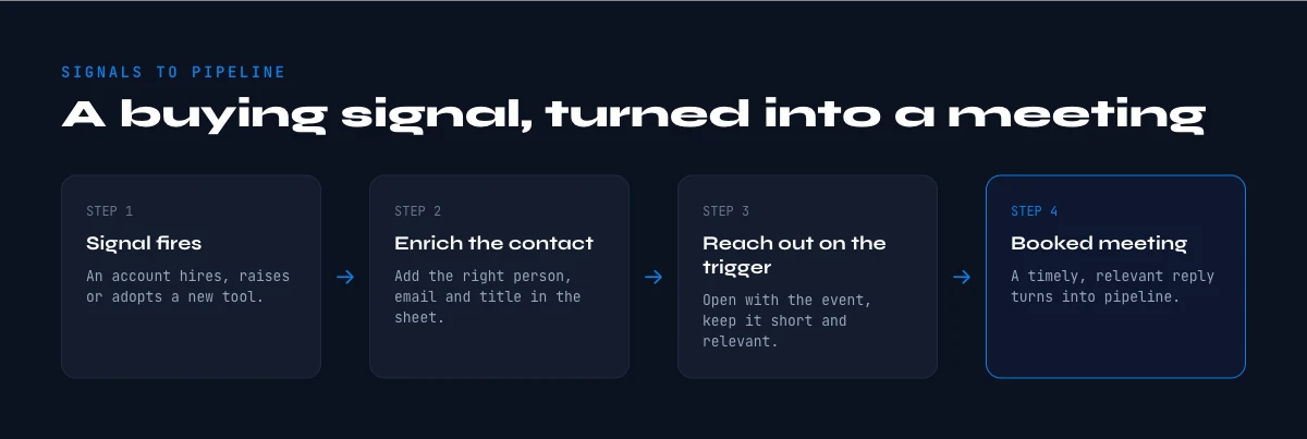 turn buying signals into pipeline