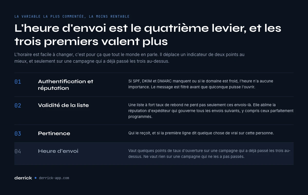L'heure d'envoi est le quatrième levier d'un mail de prospection