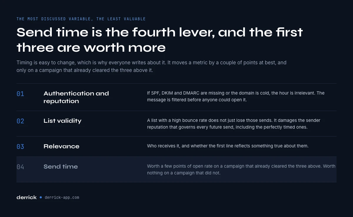 Send time is the fourth lever in cold email performance