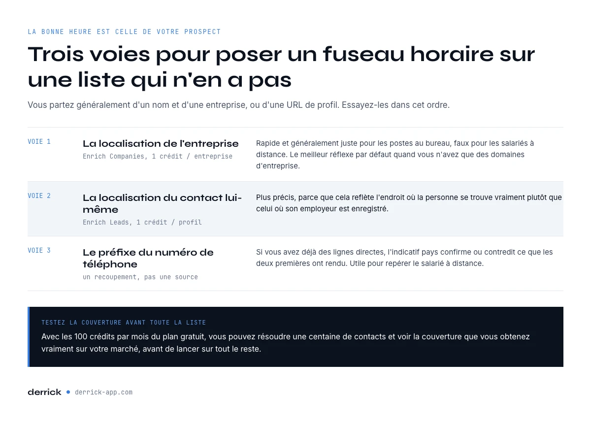 Trois voies pour poser un fuseau horaire avant de choisir quand envoyer un mail de prospection