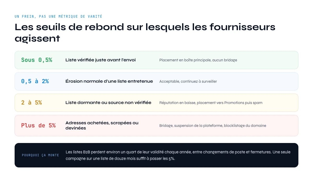 Les seuils de rebond dans lesquels un vérificateur de rebonds d'e-mails vous maintient