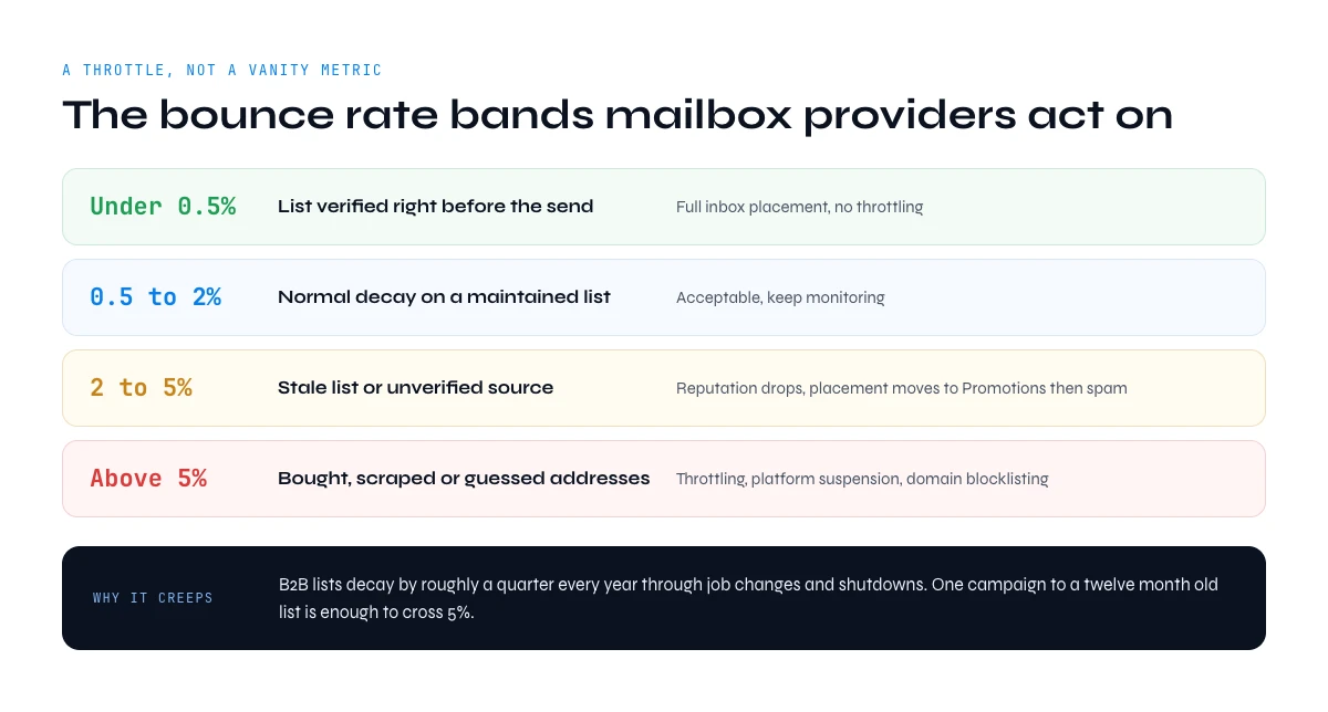 Bounce rate thresholds an email bounce checker keeps you inside, band by band