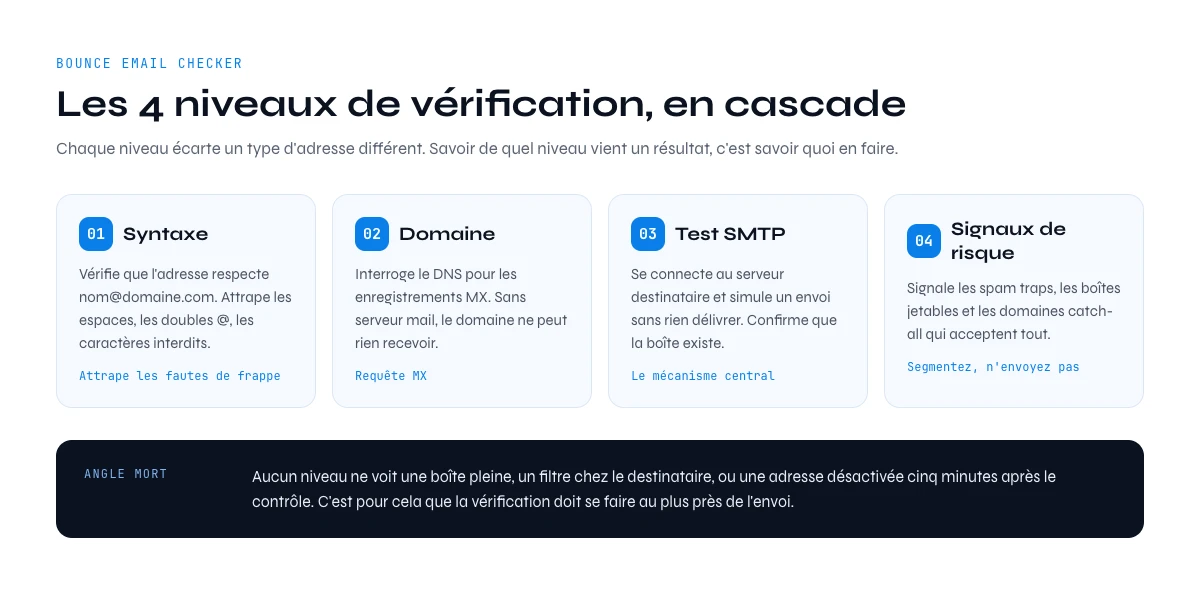 Comment fonctionne un bounce email checker : les 4 niveaux de vérification en cascade