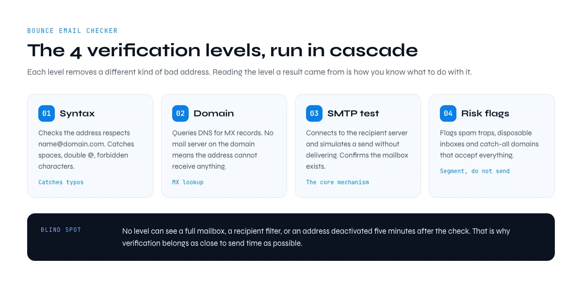 How a bounce email checker works: the 4 verification levels run in cascade