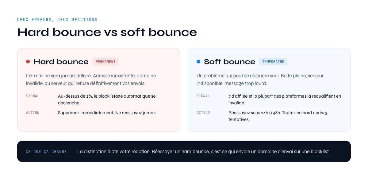 Hard bounce vs soft bounce : erreur permanente et erreur temporaire comparées
