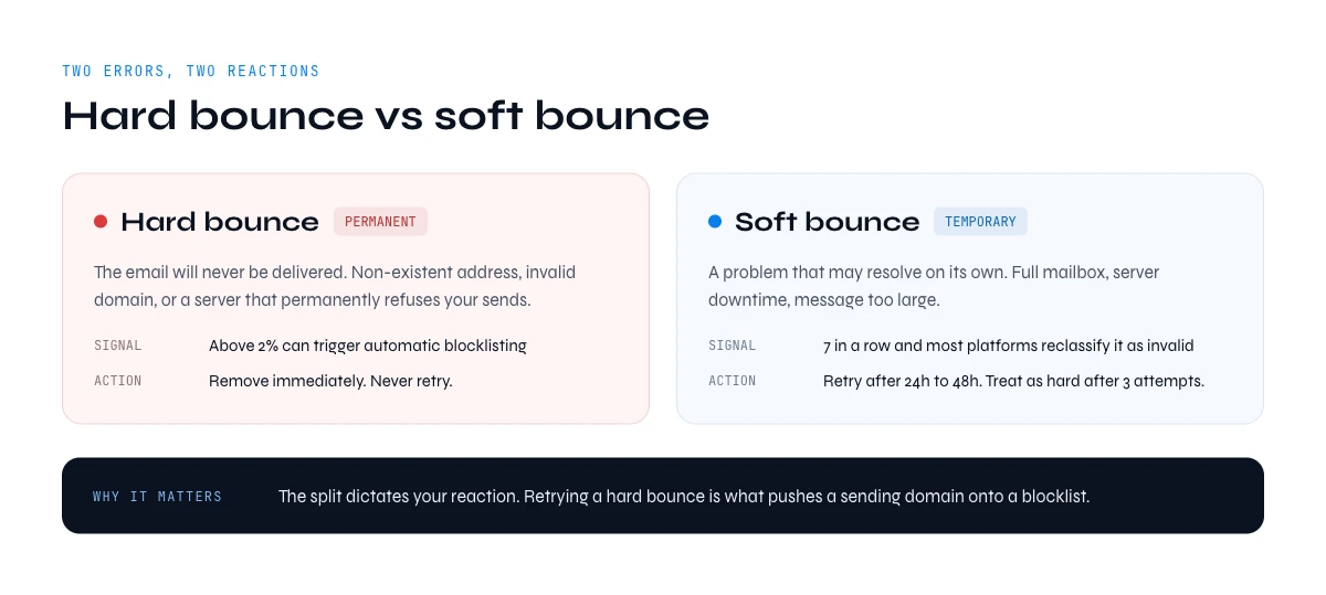 Hard bounce vs soft bounce: permanent and temporary email delivery errors compared
