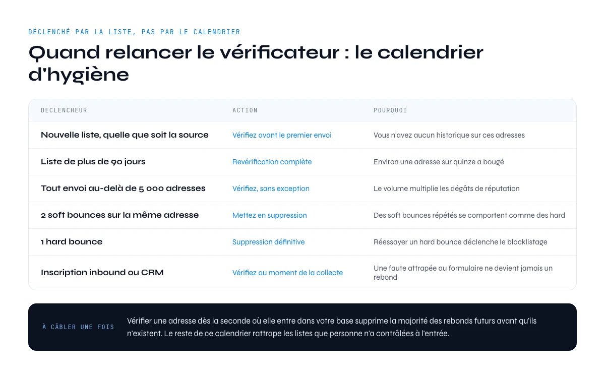 Quand relancer le vérificateur de rebonds d'e-mails : le calendrier d'hygiène de liste