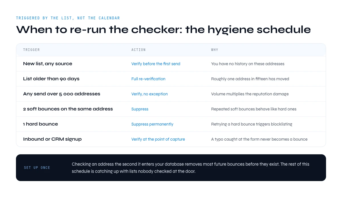 When to re-run your email bounce checker: the list hygiene schedule by trigger