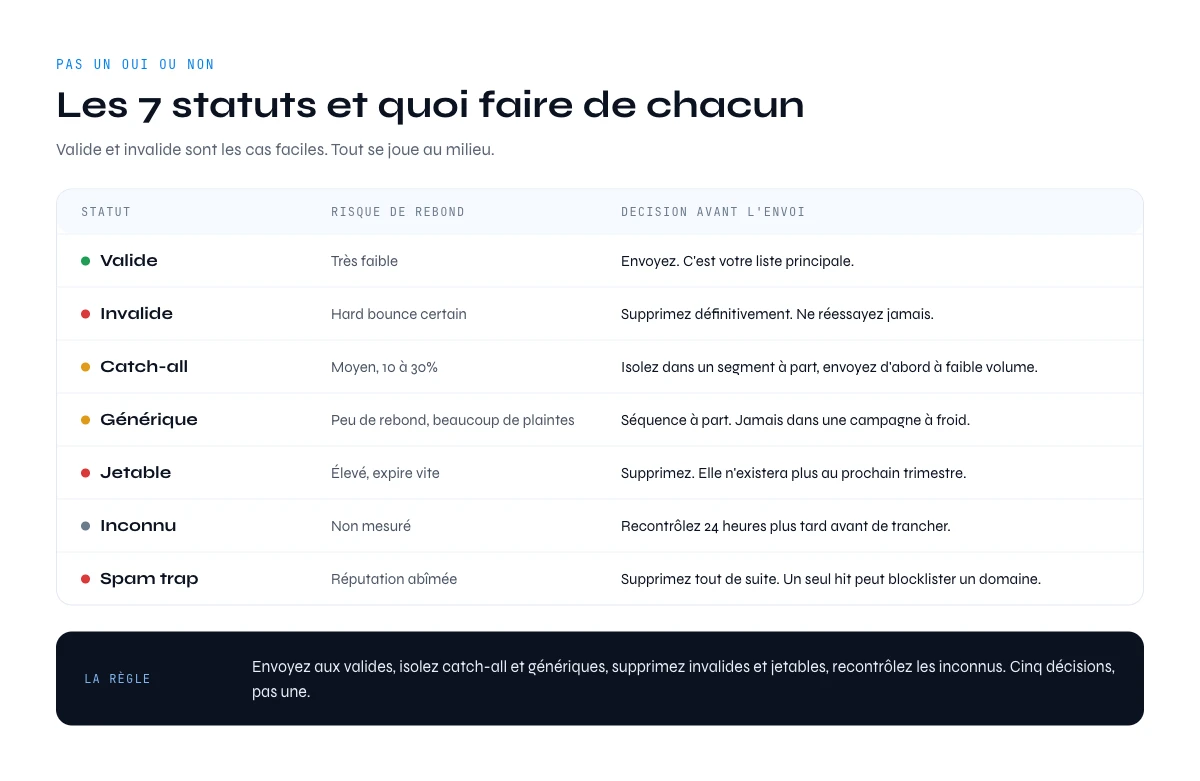 Vérificateur de rebonds d'e-mails : les 7 statuts, leur risque et la décision associée