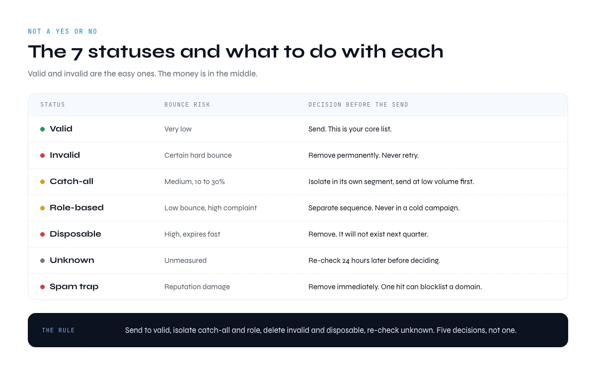 Email bounce checker results: the 7 statuses, their bounce risk and the decision for each