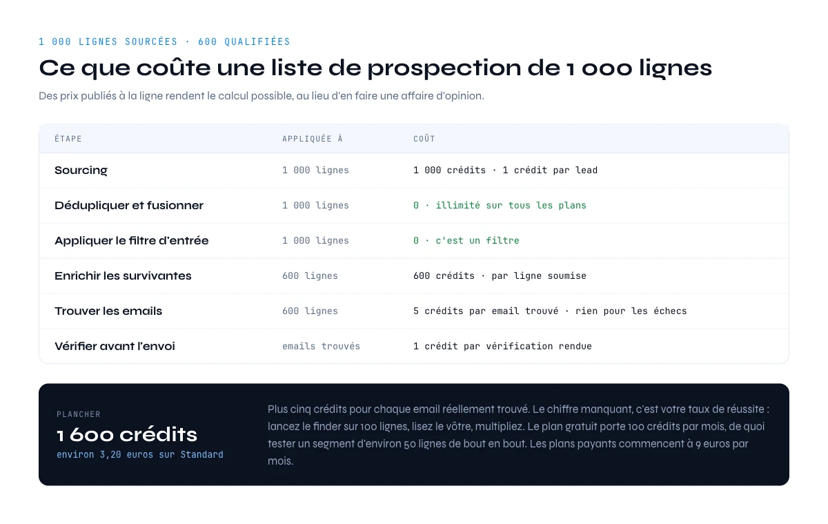 Coût d'une liste de prospection de 1 000 lignes en crédits