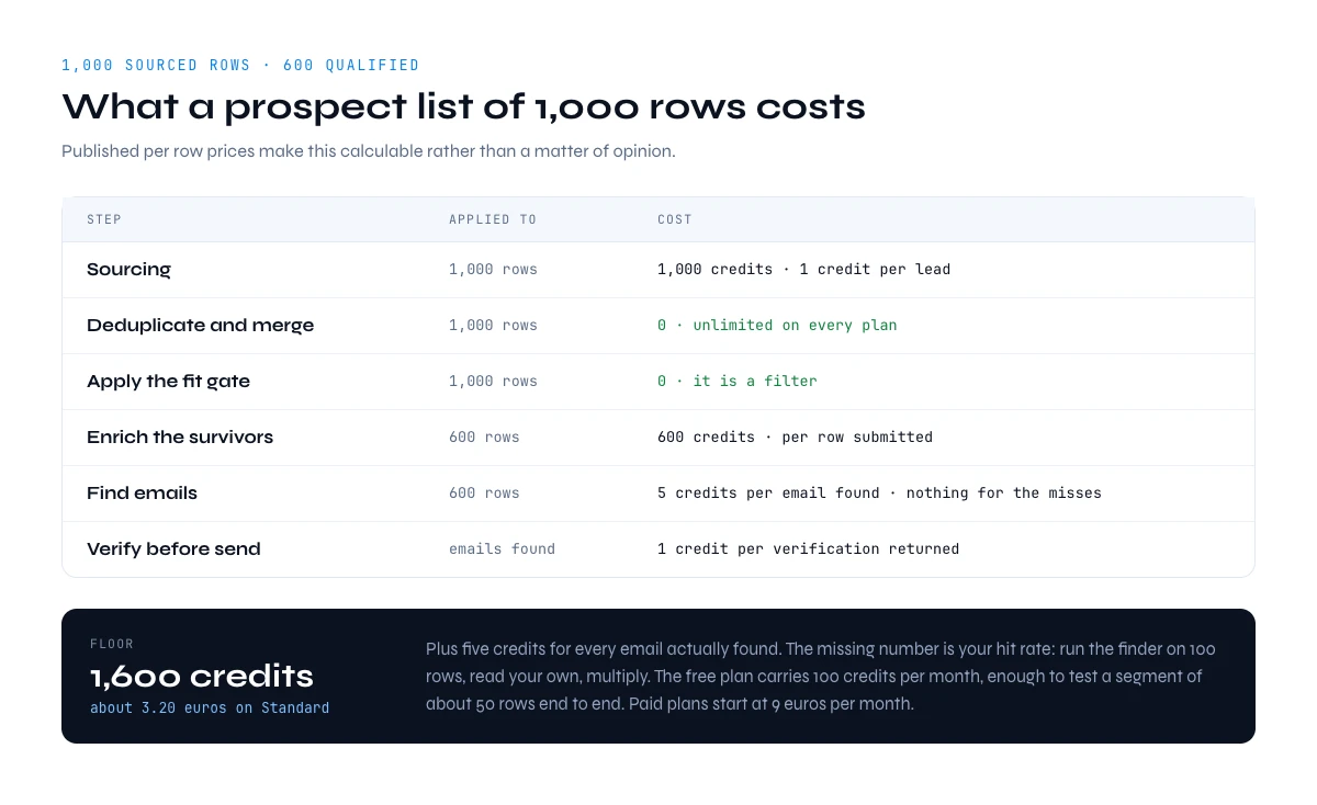 Cost to build a prospect list of 1,000 rows in credits