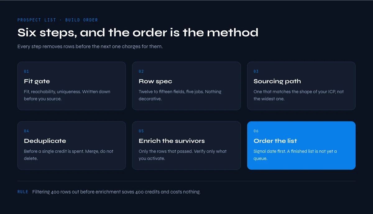 How to build a prospect list: the six steps in order