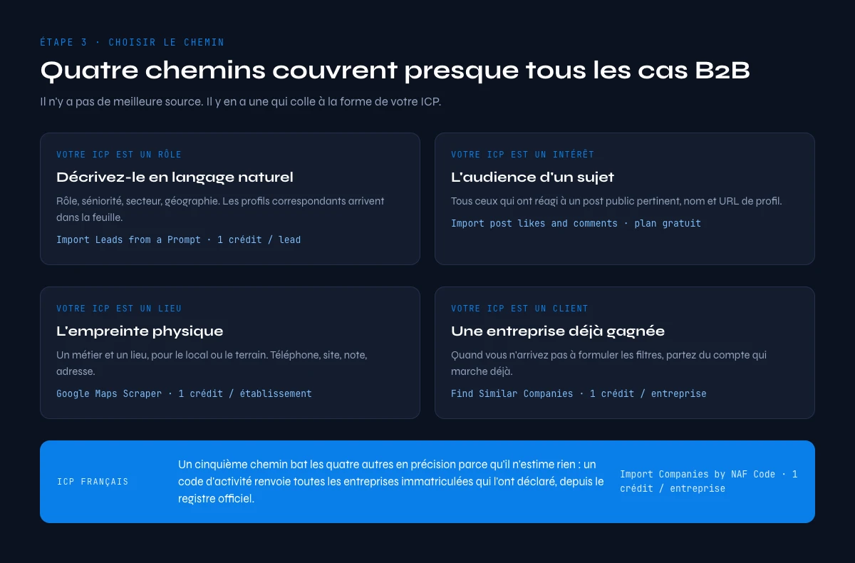 Liste de prospection : quatre chemins de sourcing selon votre ICP