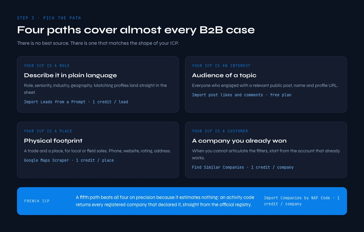 How to build a prospect list: four sourcing paths matched to your ICP