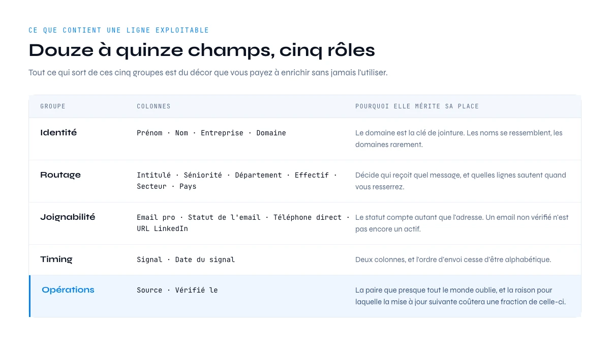 Structure d'une ligne de liste de prospection : douze à quinze champs en cinq groupes