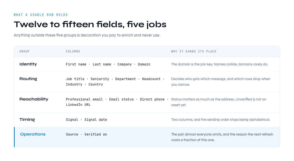 Prospect list row structure: twelve to fifteen fields in five groups
