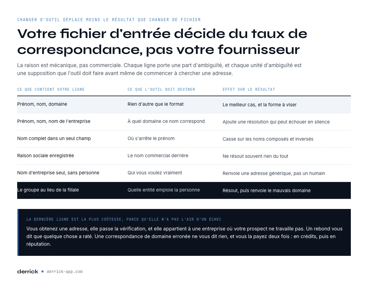 taux de correspondance d'un outil de recherche d'emails en masse décidé par le fichier d'entrée