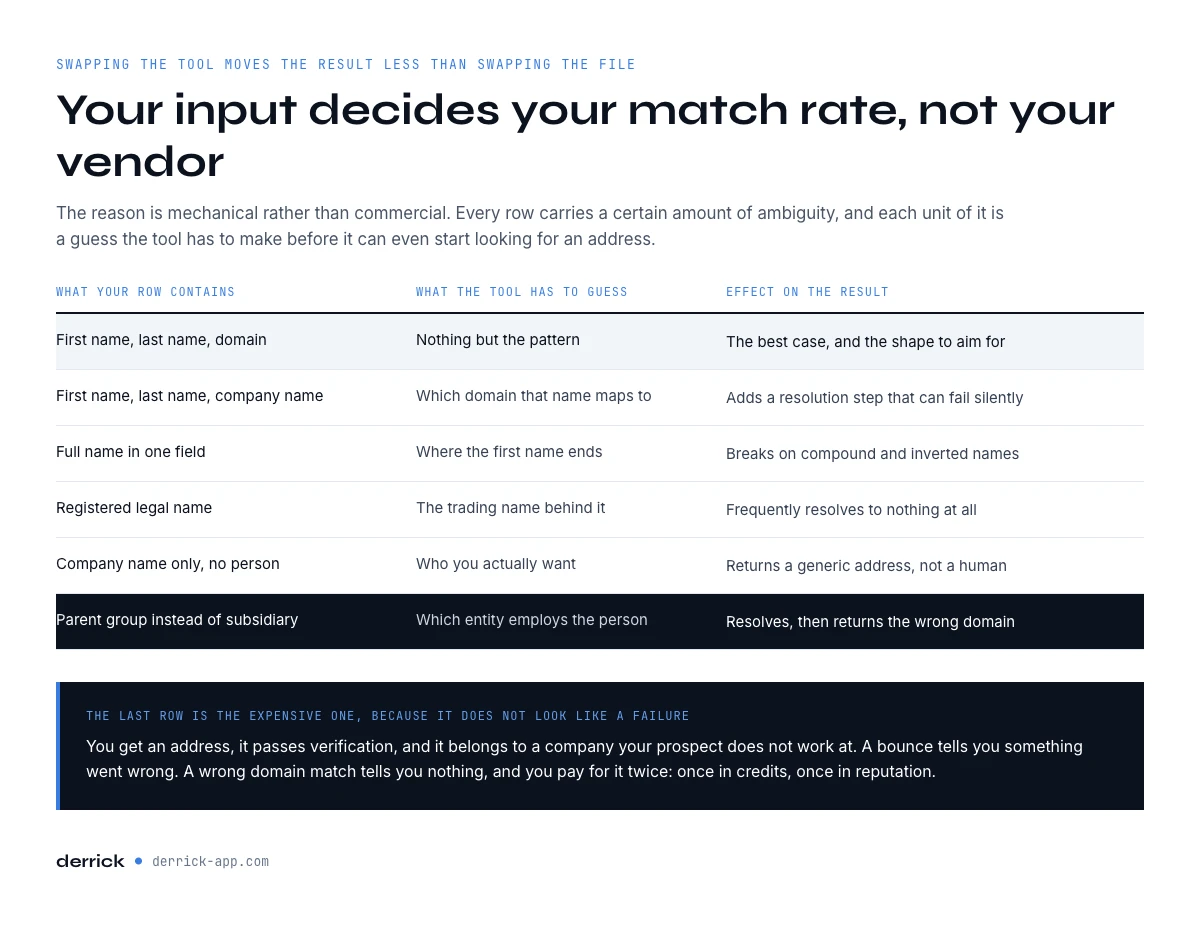 bulk email finder match rate decided by the input file shape