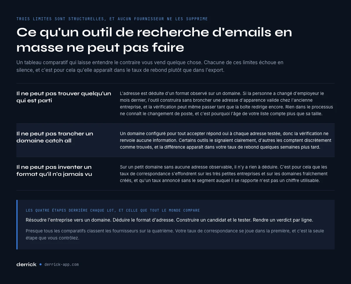 ce qu'un outil de recherche d'emails en masse ne peut pas faire