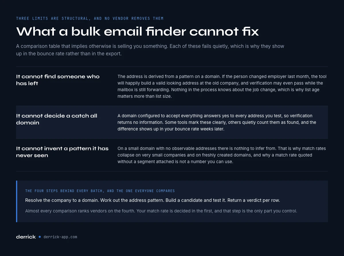 what a bulk email finder cannot fix on a batch of rows