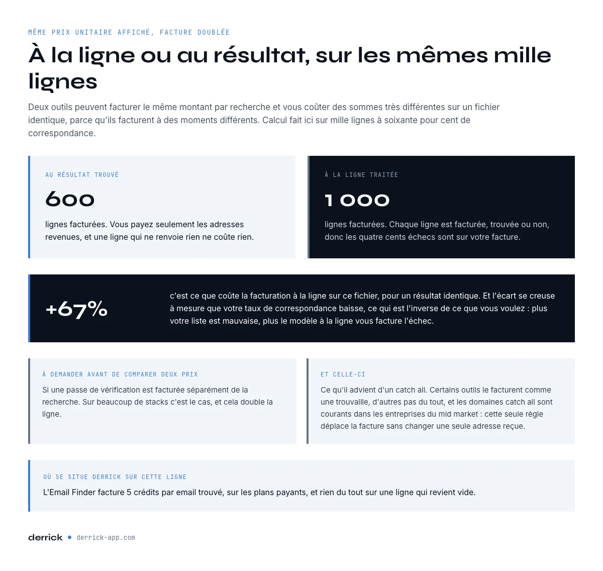 facturation à la ligne ou au résultat pour trouver des emails en masse