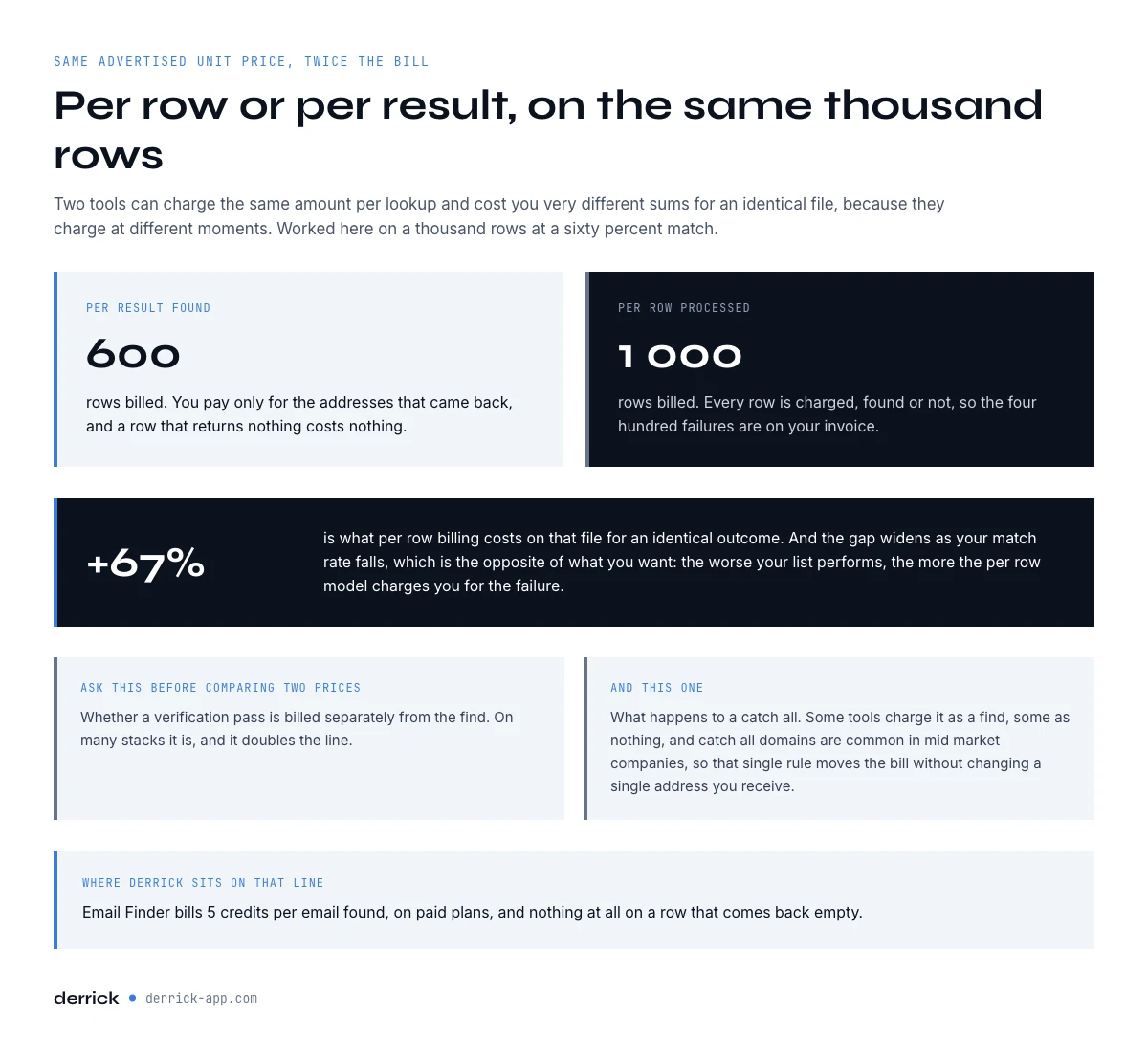 bulk email finder billing per row versus per result on 1000 rows